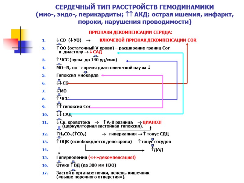 ПРИЗНАКИ ДЕКОМПЕНСАЦИИ СЕРДЦА:   СО  ( УО)     